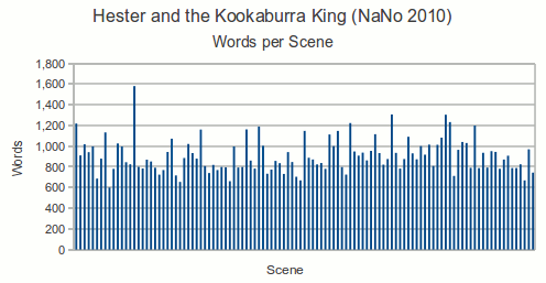 Graph of the words written per scene for NaNoWriMo 2010